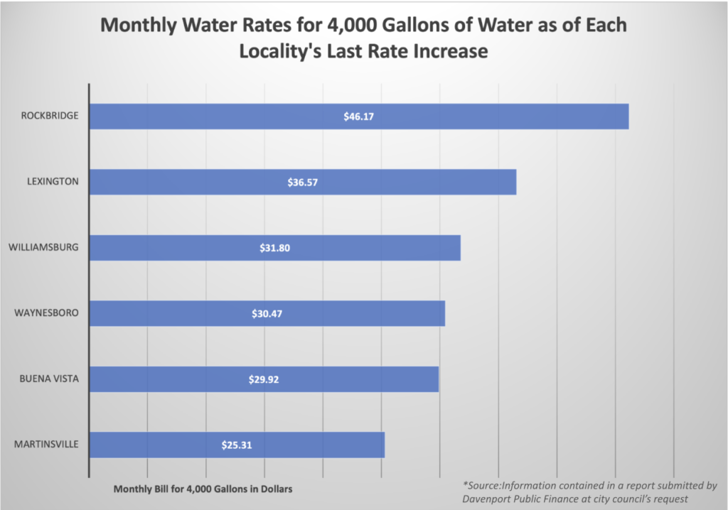 Monthly Water Rates